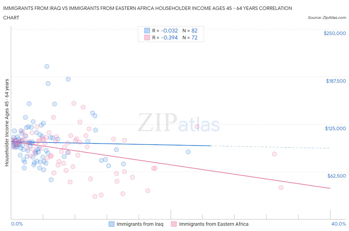 Immigrants from Iraq vs Immigrants from Eastern Africa Householder Income Ages 45 - 64 years