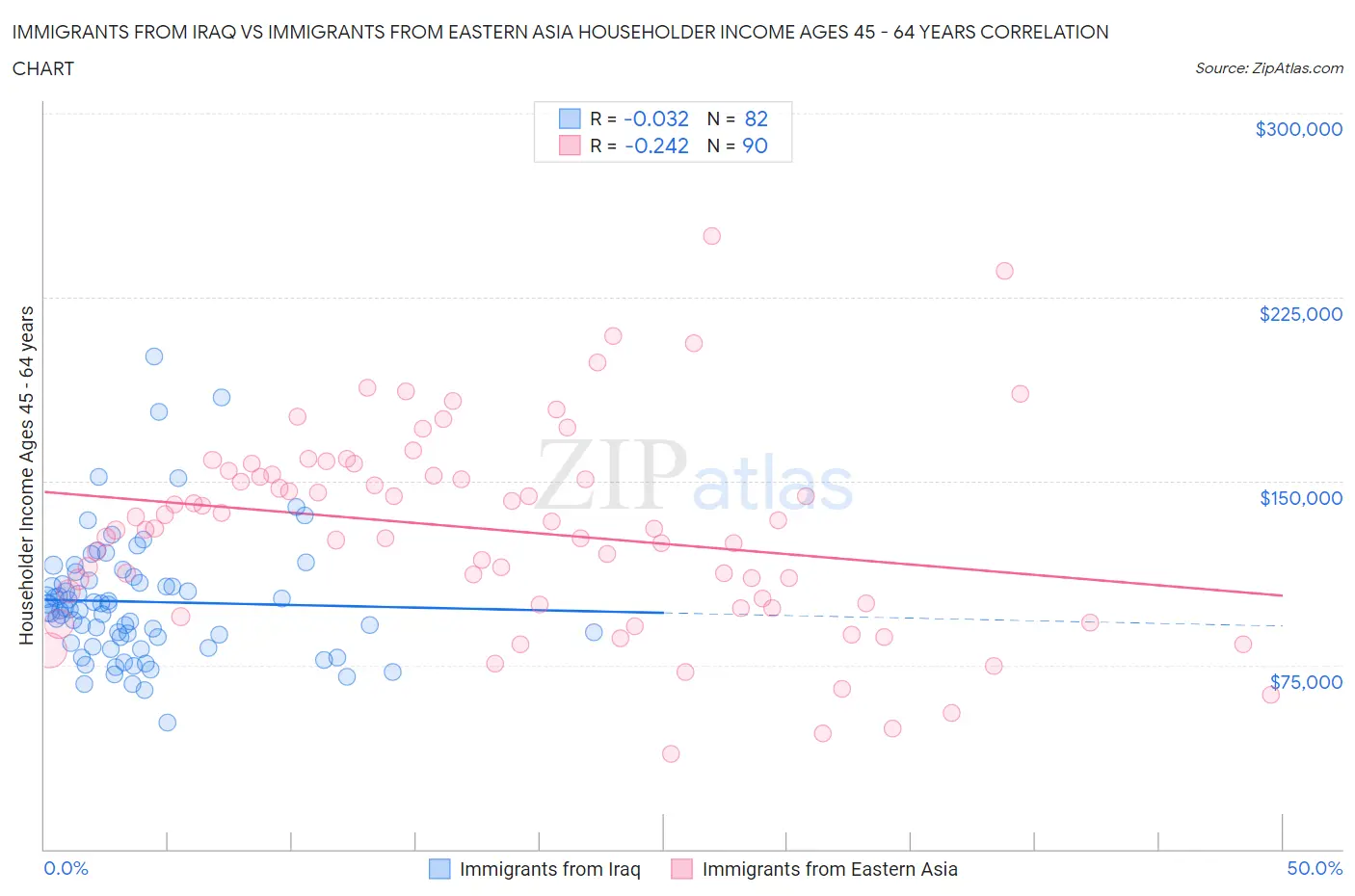 Immigrants from Iraq vs Immigrants from Eastern Asia Householder Income Ages 45 - 64 years