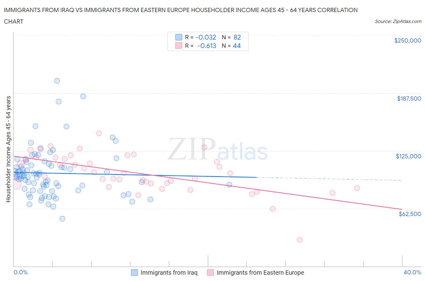 Immigrants from Iraq vs Immigrants from Eastern Europe Householder Income Ages 45 - 64 years