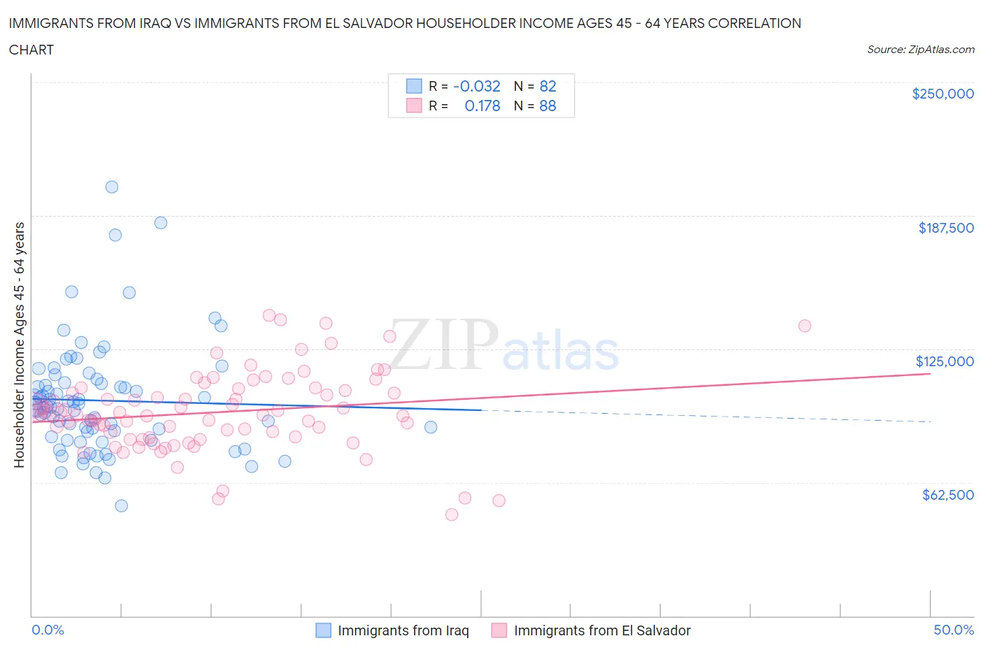 Immigrants from Iraq vs Immigrants from El Salvador Householder Income Ages 45 - 64 years