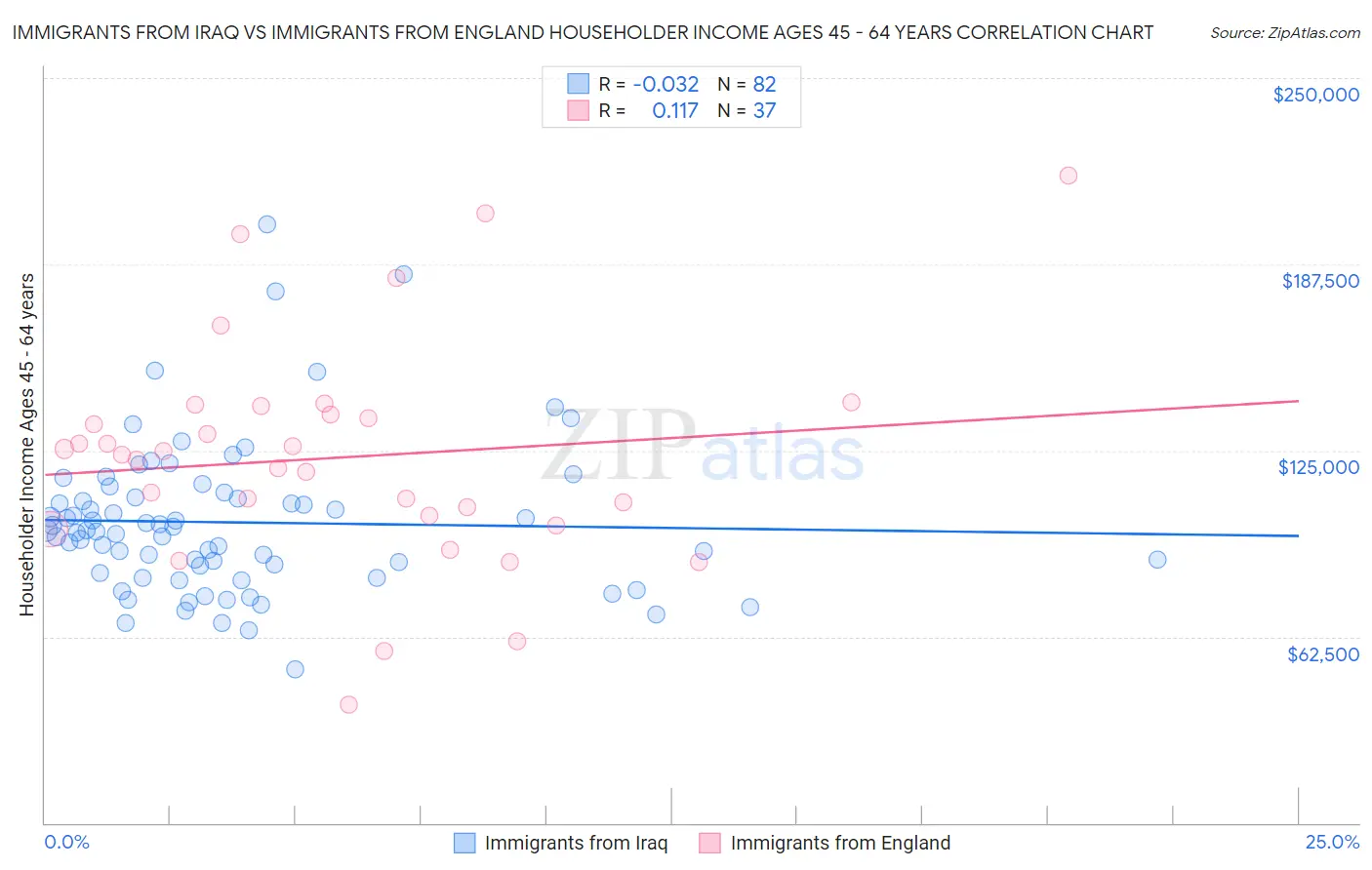 Immigrants from Iraq vs Immigrants from England Householder Income Ages 45 - 64 years