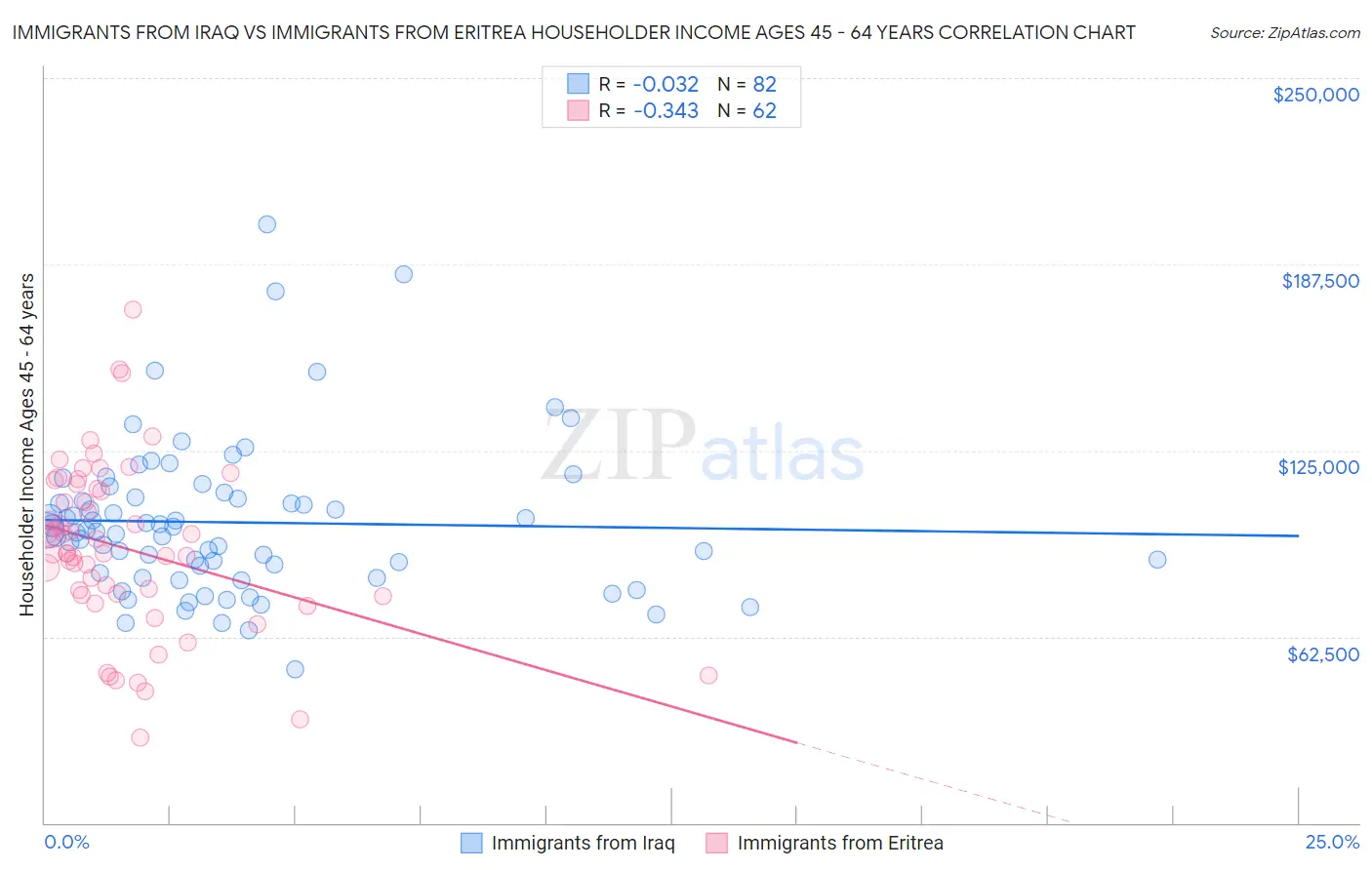 Immigrants from Iraq vs Immigrants from Eritrea Householder Income Ages 45 - 64 years