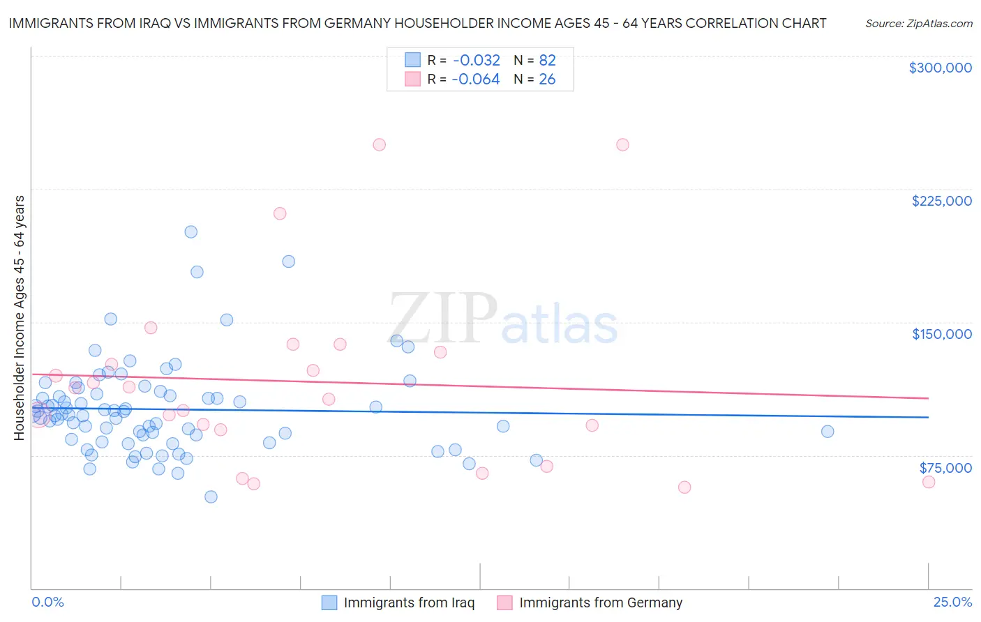 Immigrants from Iraq vs Immigrants from Germany Householder Income Ages 45 - 64 years