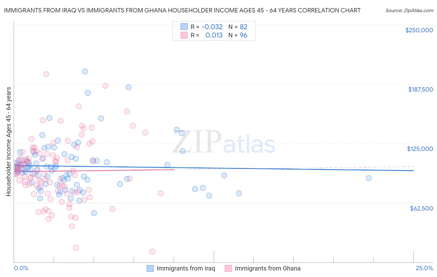 Immigrants from Iraq vs Immigrants from Ghana Householder Income Ages 45 - 64 years