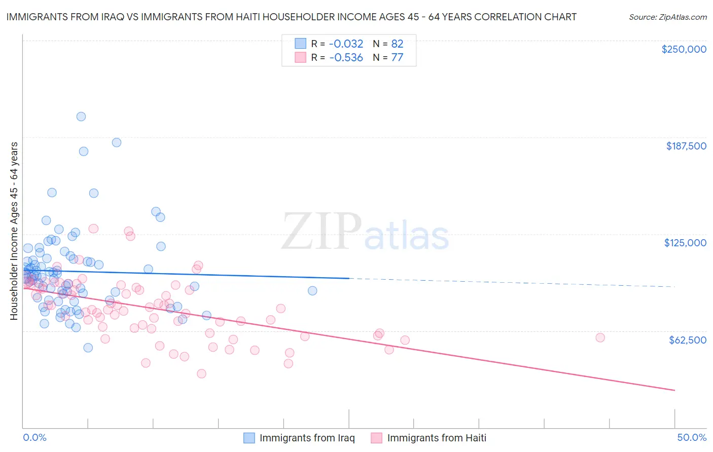 Immigrants from Iraq vs Immigrants from Haiti Householder Income Ages 45 - 64 years