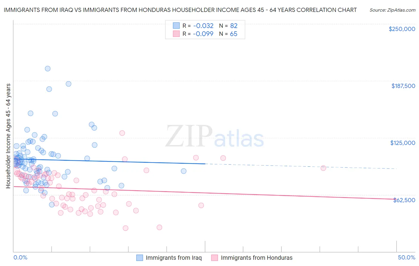 Immigrants from Iraq vs Immigrants from Honduras Householder Income Ages 45 - 64 years