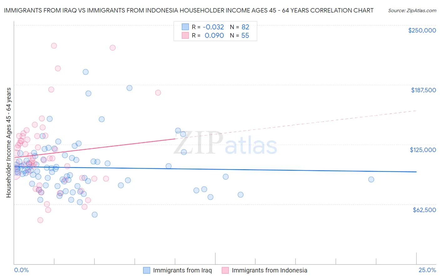 Immigrants from Iraq vs Immigrants from Indonesia Householder Income Ages 45 - 64 years