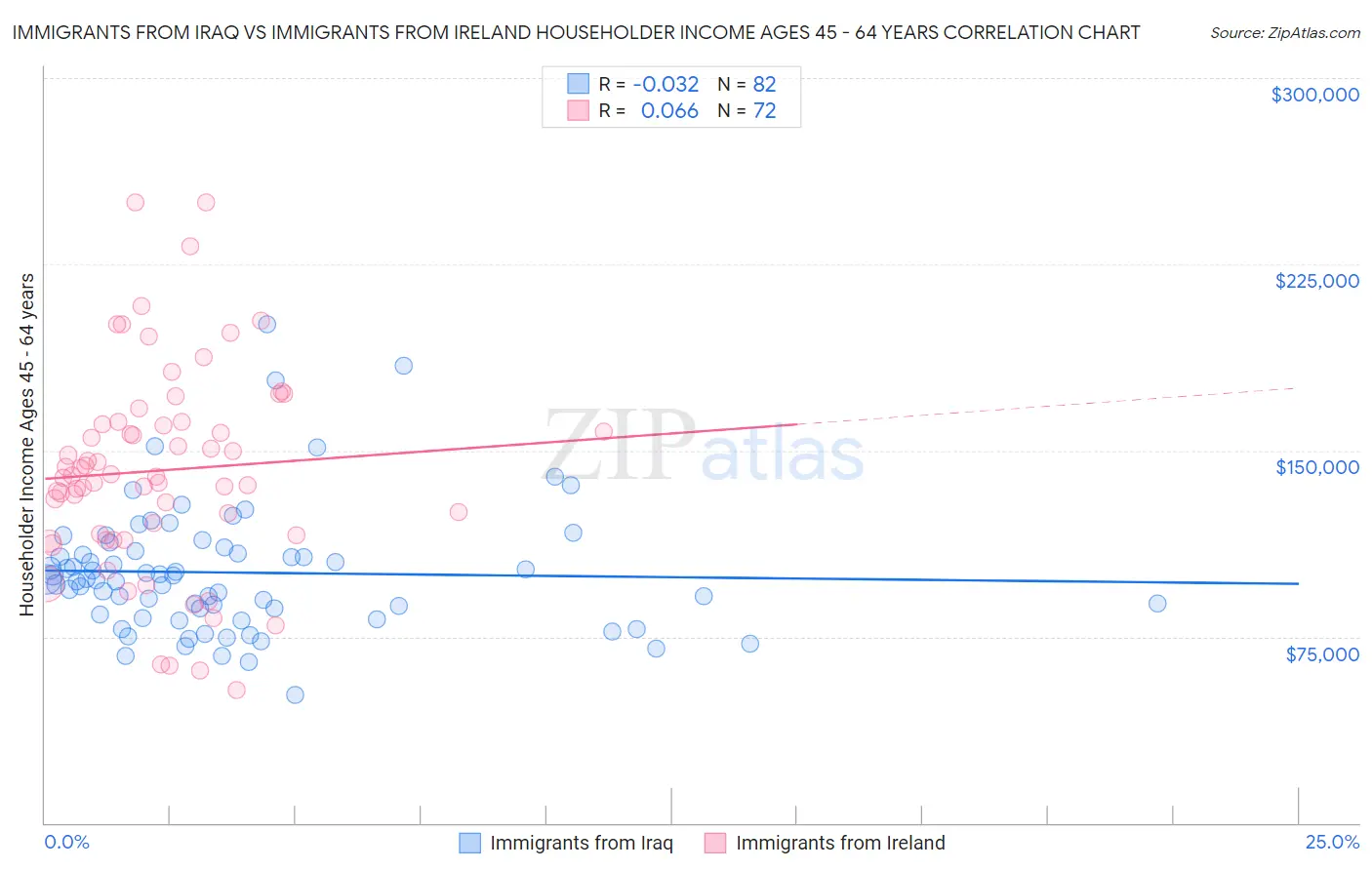 Immigrants from Iraq vs Immigrants from Ireland Householder Income Ages 45 - 64 years