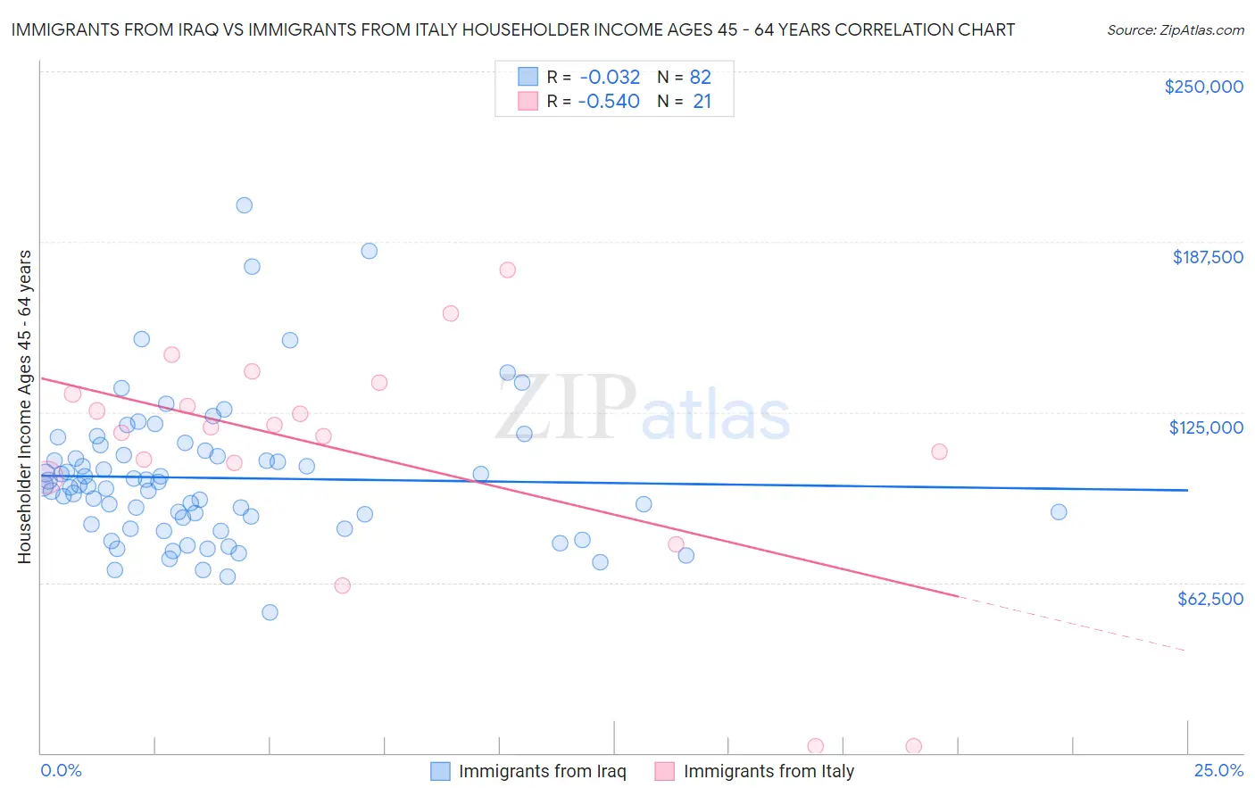 Immigrants from Iraq vs Immigrants from Italy Householder Income Ages 45 - 64 years