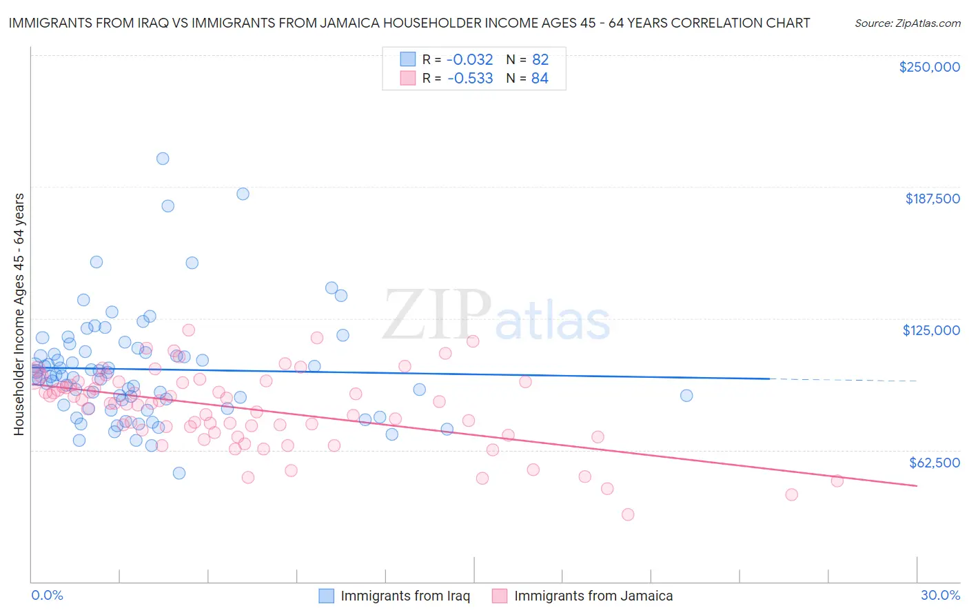 Immigrants from Iraq vs Immigrants from Jamaica Householder Income Ages 45 - 64 years
