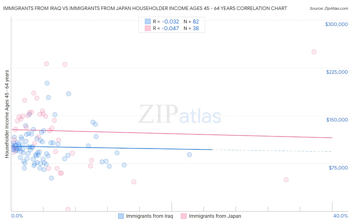 Immigrants from Iraq vs Immigrants from Japan Householder Income Ages 45 - 64 years