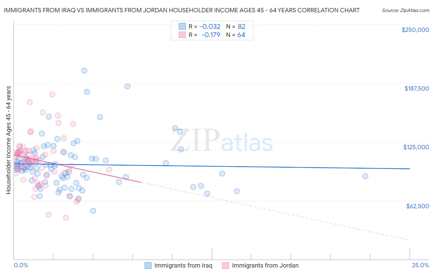 Immigrants from Iraq vs Immigrants from Jordan Householder Income Ages 45 - 64 years