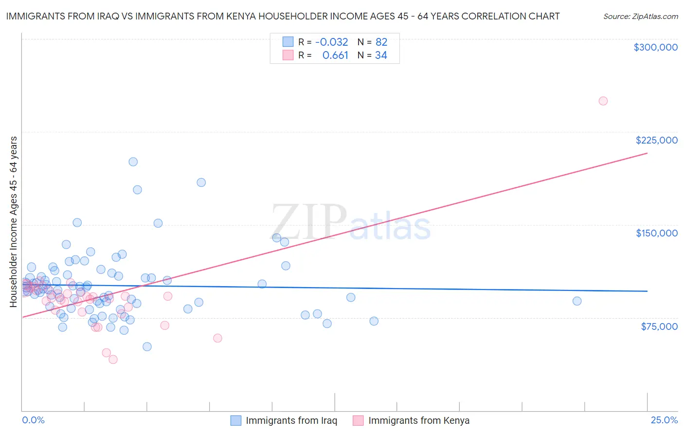 Immigrants from Iraq vs Immigrants from Kenya Householder Income Ages 45 - 64 years