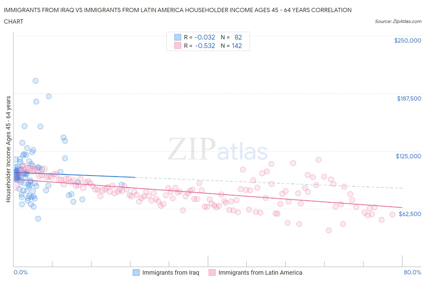 Immigrants from Iraq vs Immigrants from Latin America Householder Income Ages 45 - 64 years