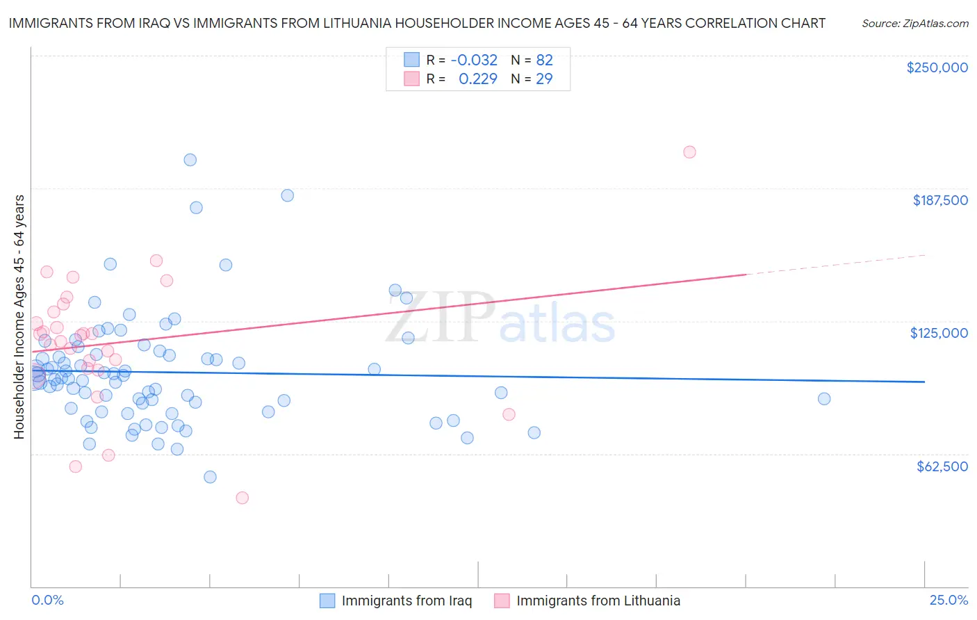 Immigrants from Iraq vs Immigrants from Lithuania Householder Income Ages 45 - 64 years