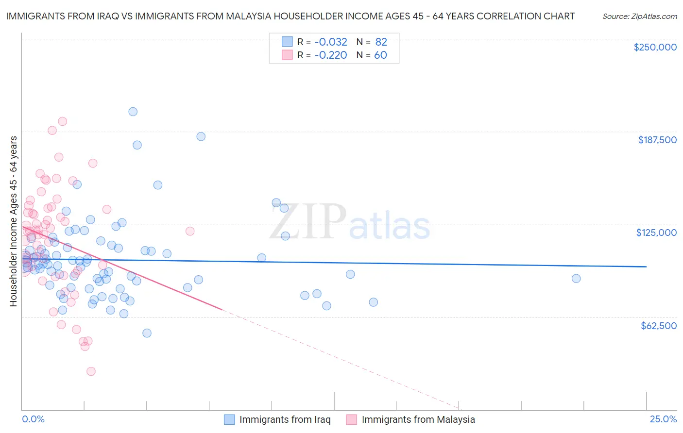 Immigrants from Iraq vs Immigrants from Malaysia Householder Income Ages 45 - 64 years