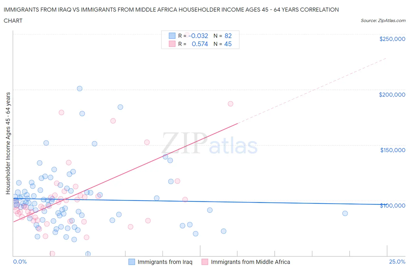 Immigrants from Iraq vs Immigrants from Middle Africa Householder Income Ages 45 - 64 years