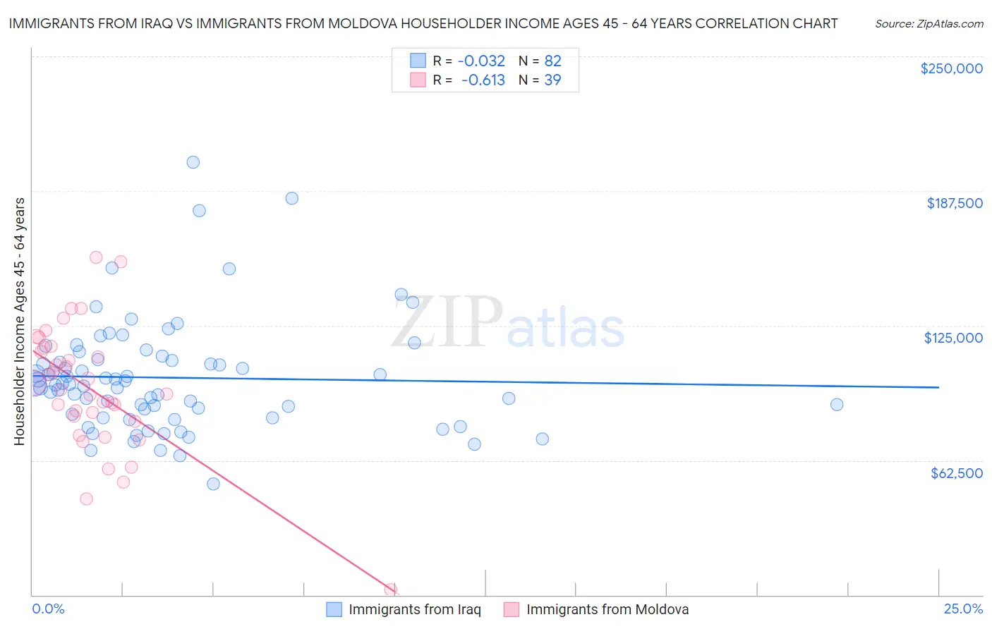 Immigrants from Iraq vs Immigrants from Moldova Householder Income Ages 45 - 64 years