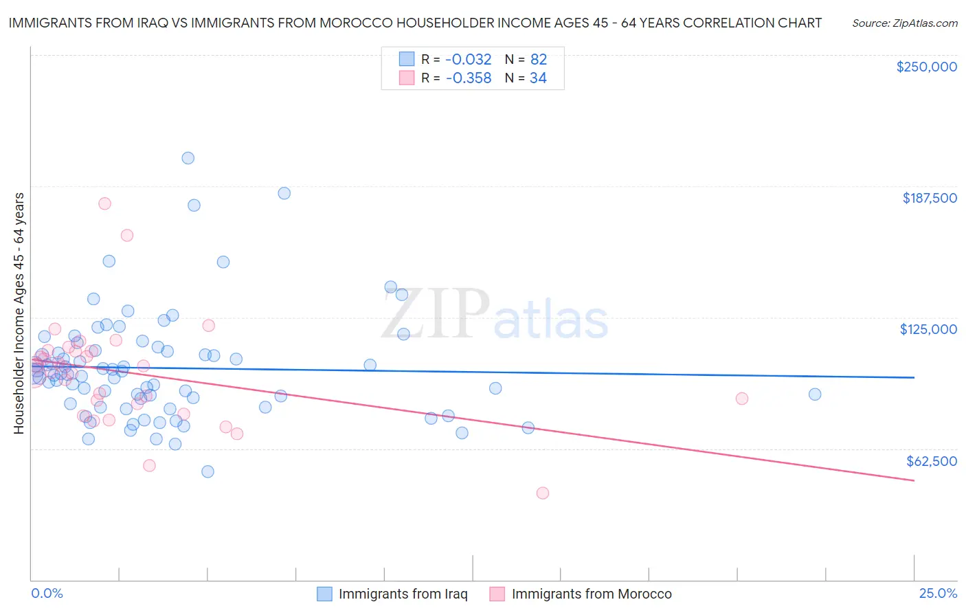 Immigrants from Iraq vs Immigrants from Morocco Householder Income Ages 45 - 64 years