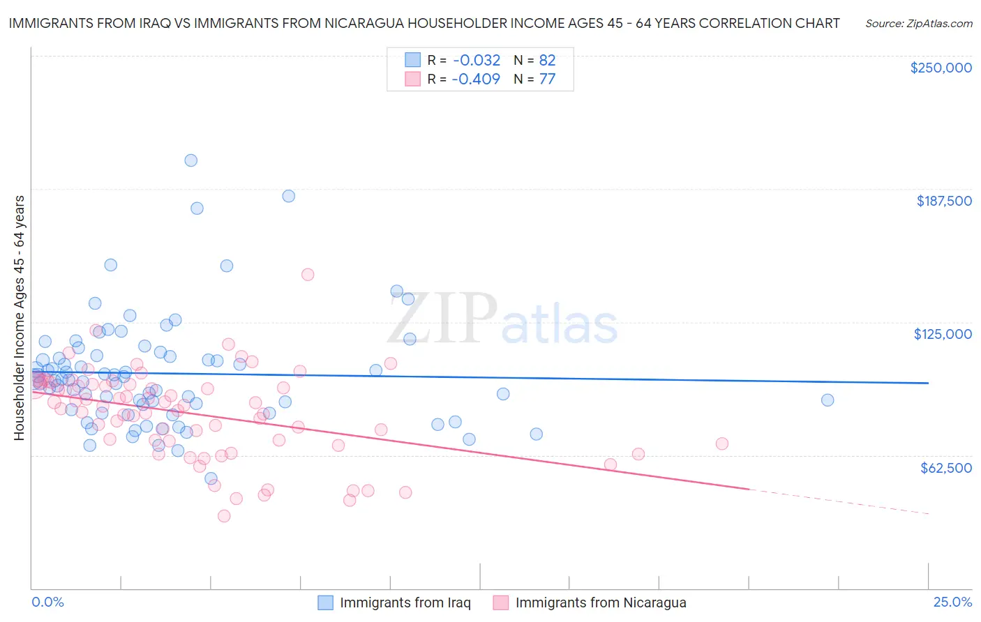 Immigrants from Iraq vs Immigrants from Nicaragua Householder Income Ages 45 - 64 years