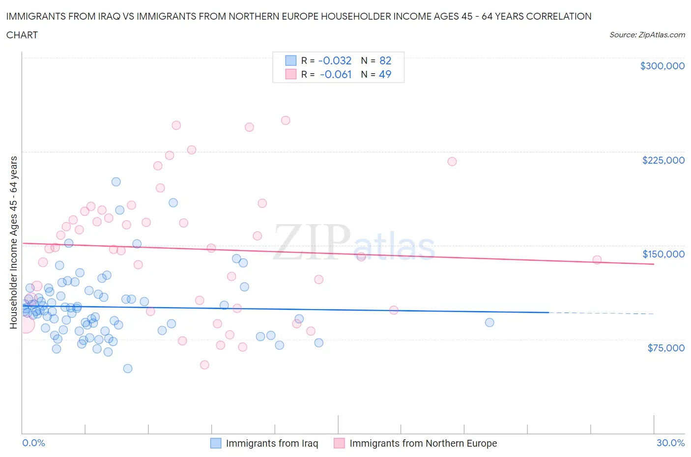 Immigrants from Iraq vs Immigrants from Northern Europe Householder Income Ages 45 - 64 years