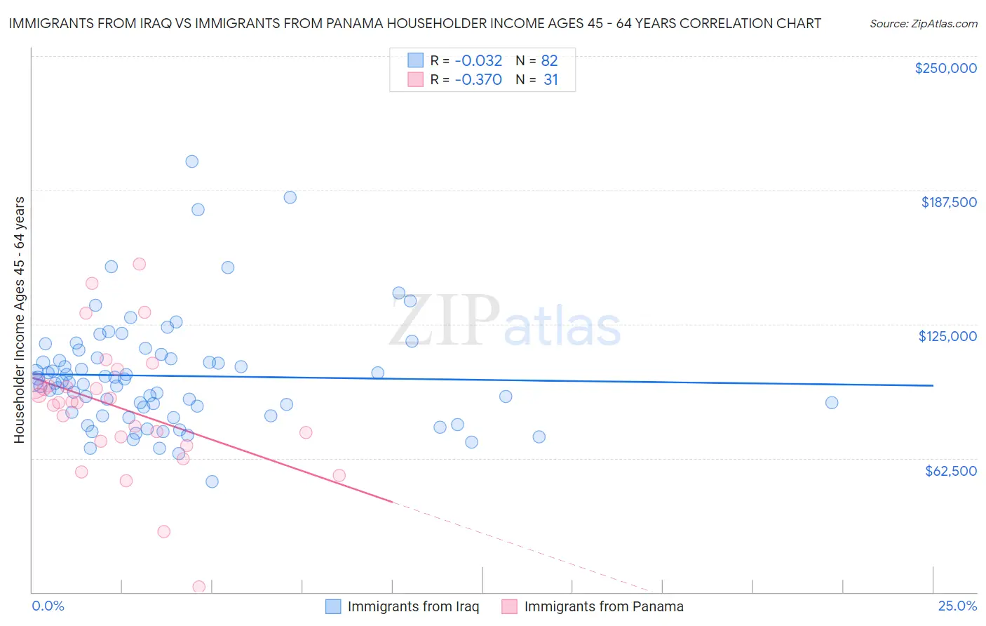 Immigrants from Iraq vs Immigrants from Panama Householder Income Ages 45 - 64 years