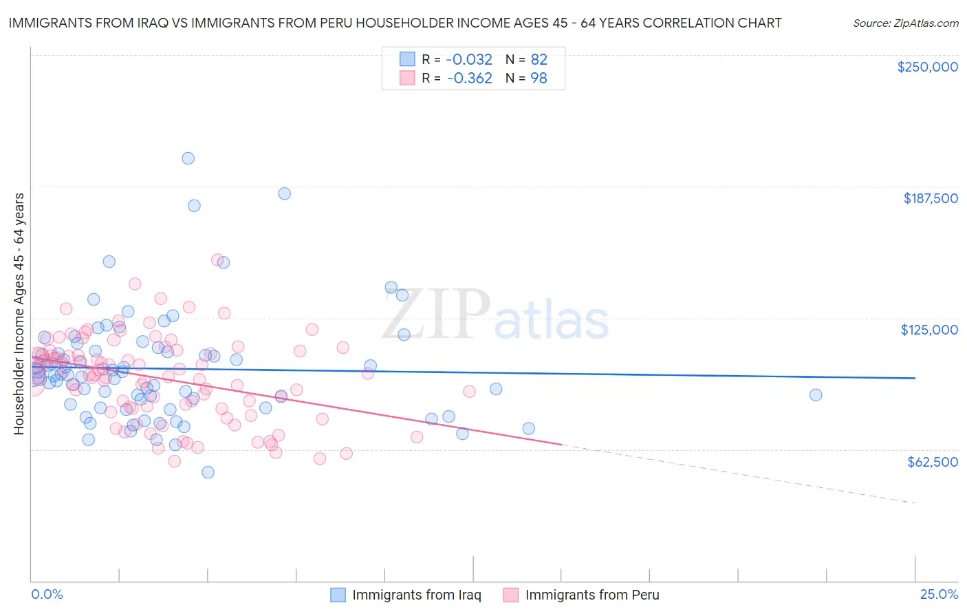 Immigrants from Iraq vs Immigrants from Peru Householder Income Ages 45 - 64 years