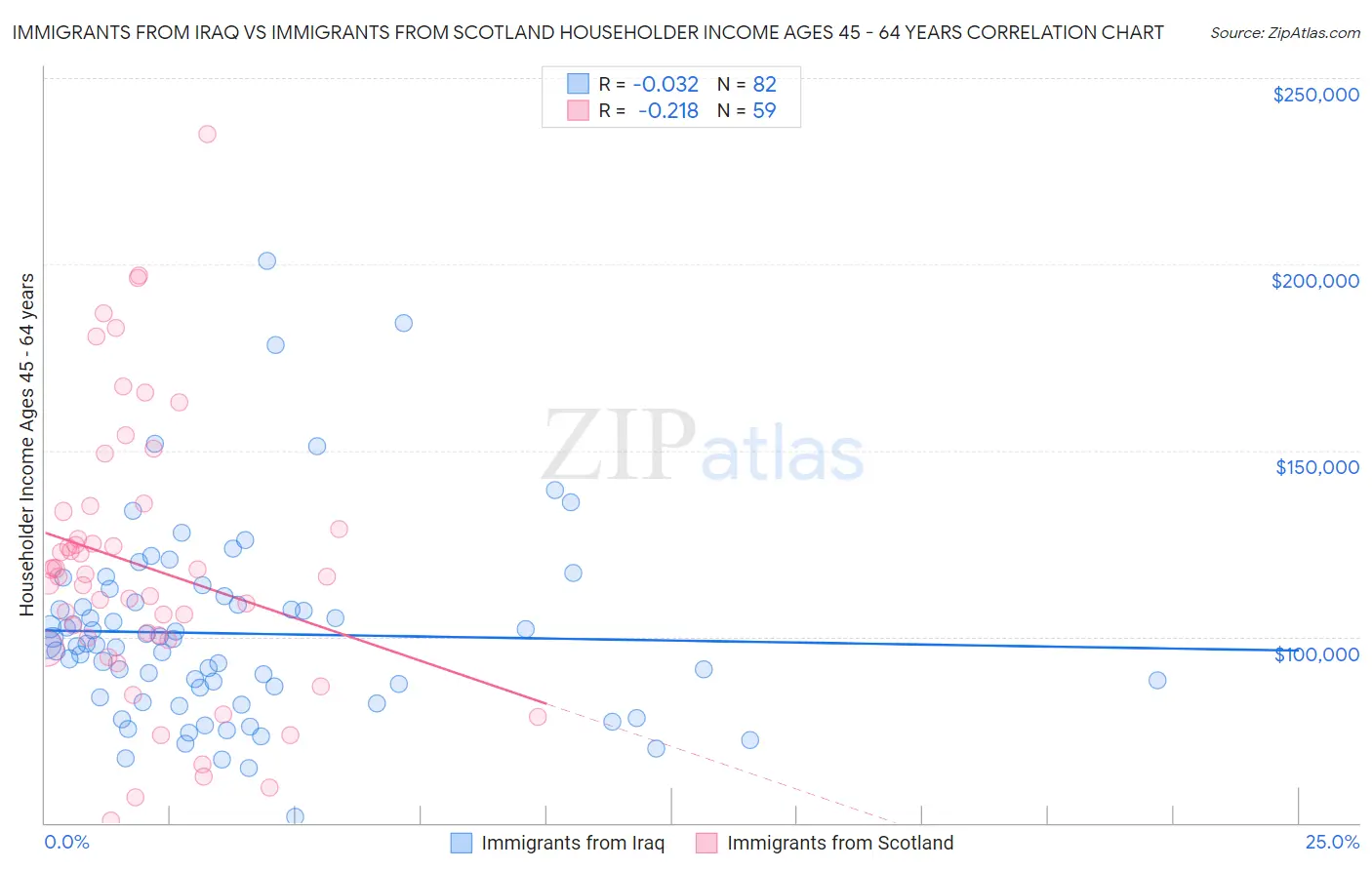 Immigrants from Iraq vs Immigrants from Scotland Householder Income Ages 45 - 64 years