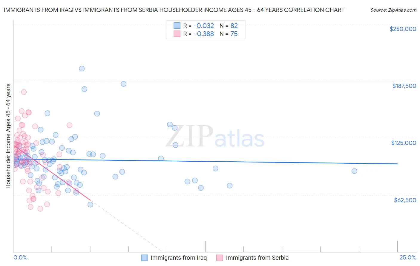 Immigrants from Iraq vs Immigrants from Serbia Householder Income Ages 45 - 64 years