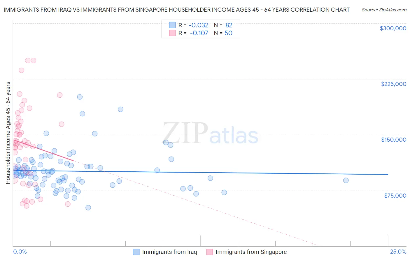 Immigrants from Iraq vs Immigrants from Singapore Householder Income Ages 45 - 64 years