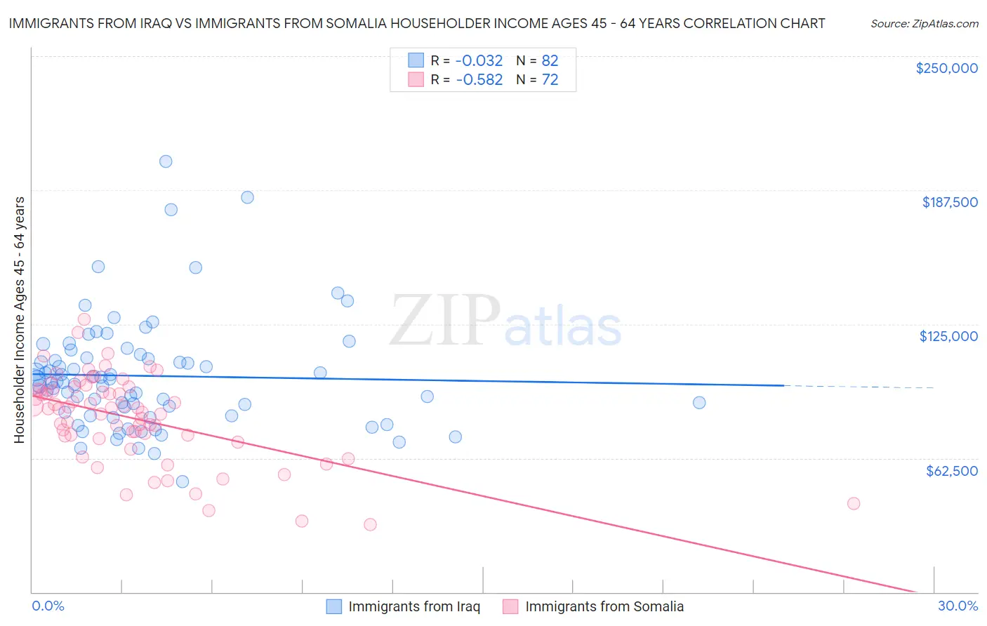 Immigrants from Iraq vs Immigrants from Somalia Householder Income Ages 45 - 64 years