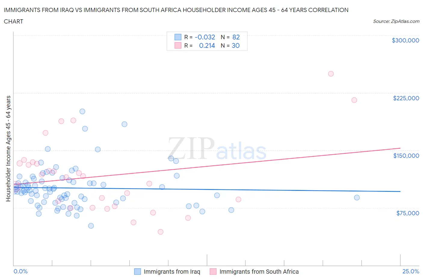 Immigrants from Iraq vs Immigrants from South Africa Householder Income Ages 45 - 64 years