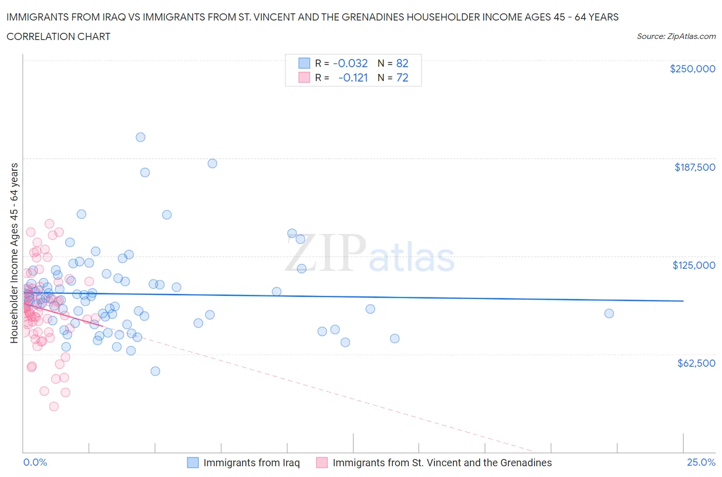 Immigrants from Iraq vs Immigrants from St. Vincent and the Grenadines Householder Income Ages 45 - 64 years