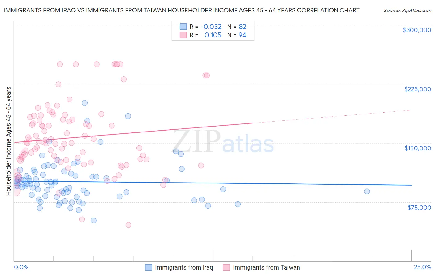 Immigrants from Iraq vs Immigrants from Taiwan Householder Income Ages 45 - 64 years