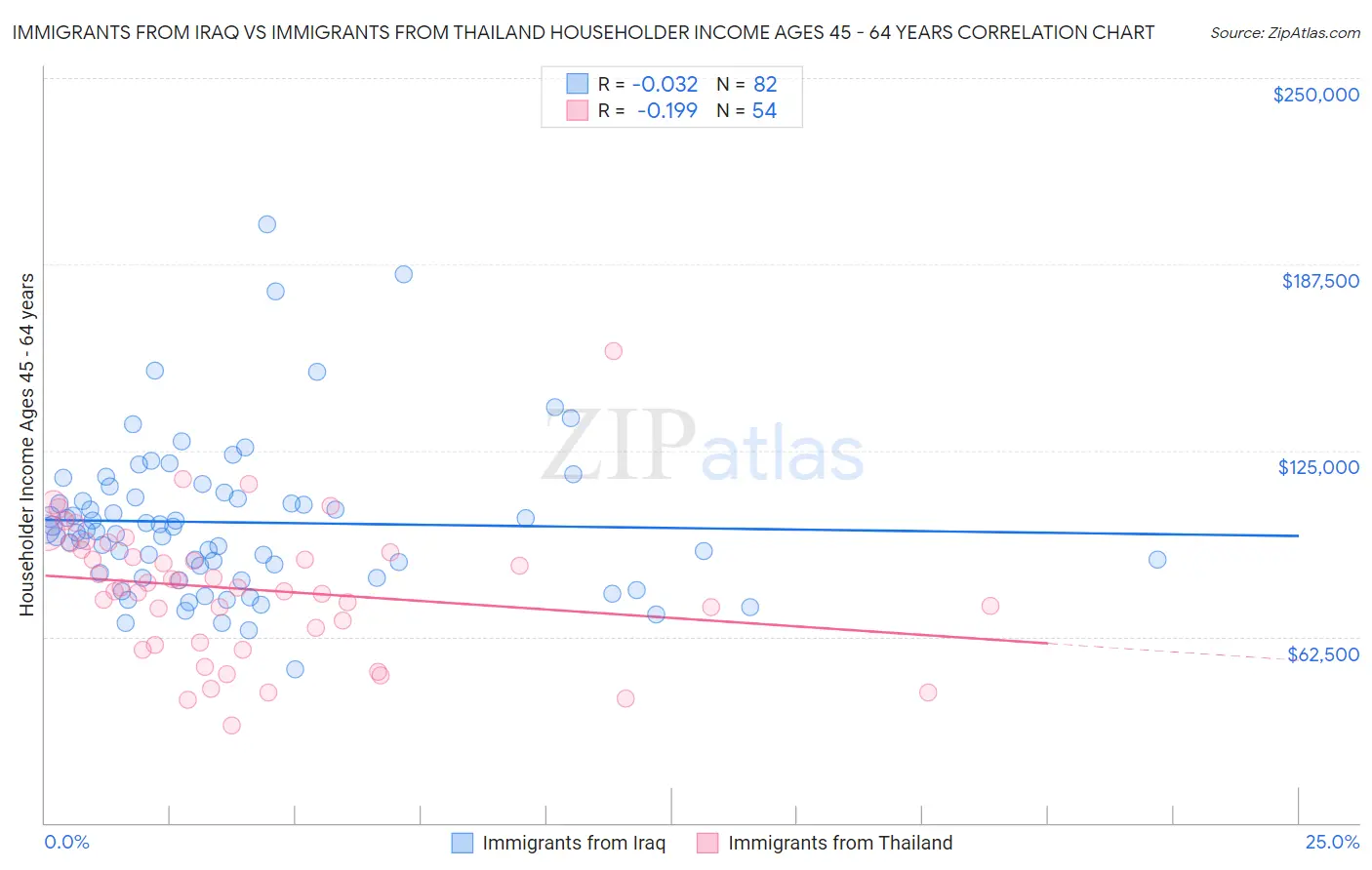 Immigrants from Iraq vs Immigrants from Thailand Householder Income Ages 45 - 64 years