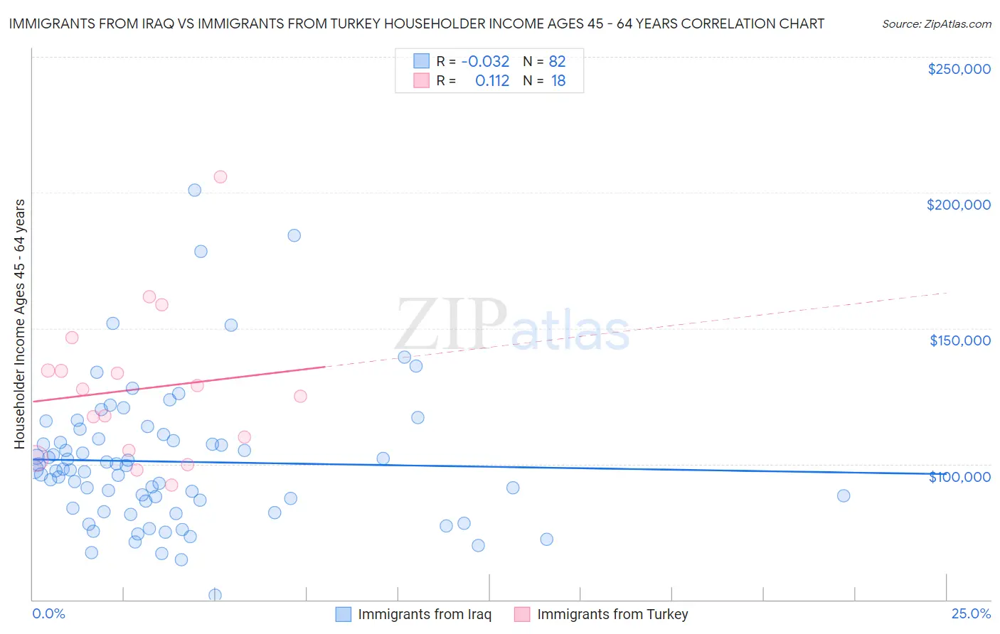 Immigrants from Iraq vs Immigrants from Turkey Householder Income Ages 45 - 64 years