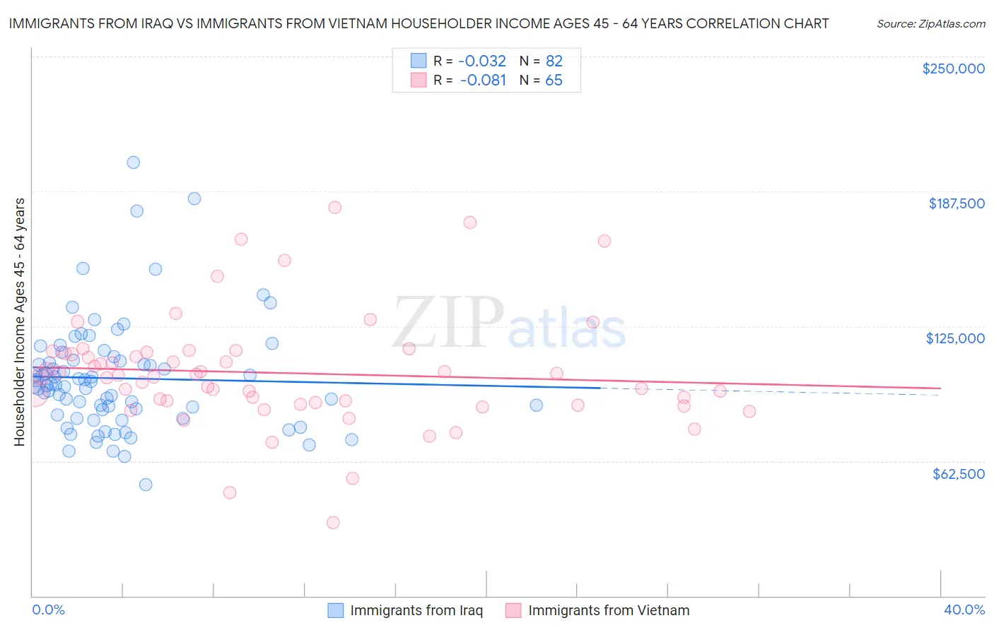 Immigrants from Iraq vs Immigrants from Vietnam Householder Income Ages 45 - 64 years