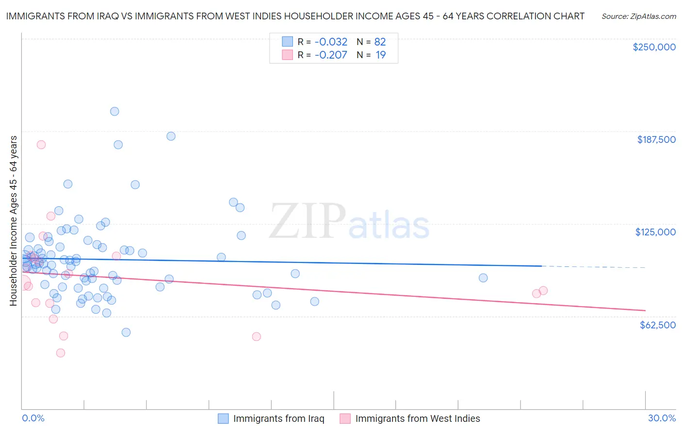 Immigrants from Iraq vs Immigrants from West Indies Householder Income Ages 45 - 64 years