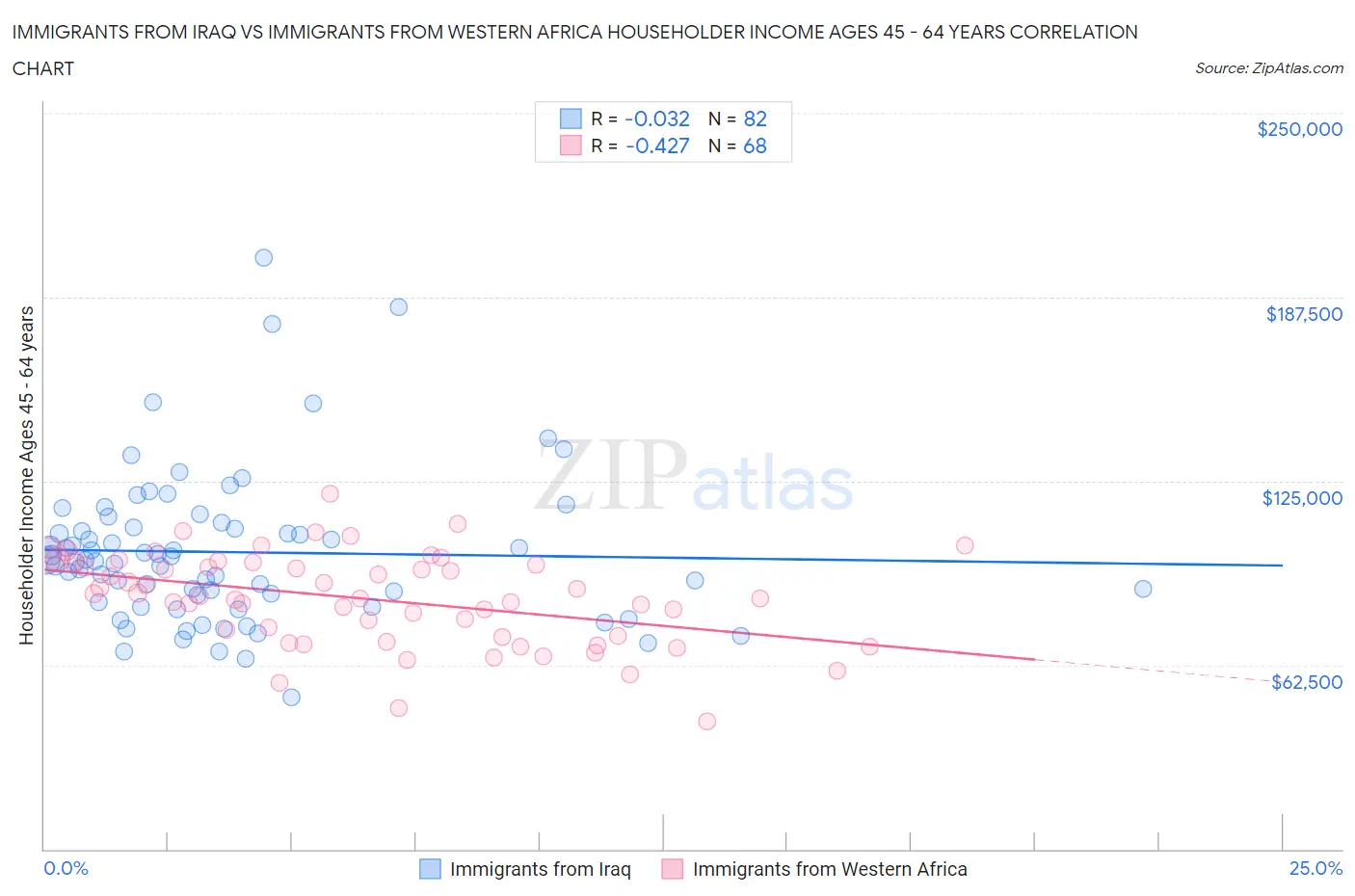 Immigrants from Iraq vs Immigrants from Western Africa Householder Income Ages 45 - 64 years