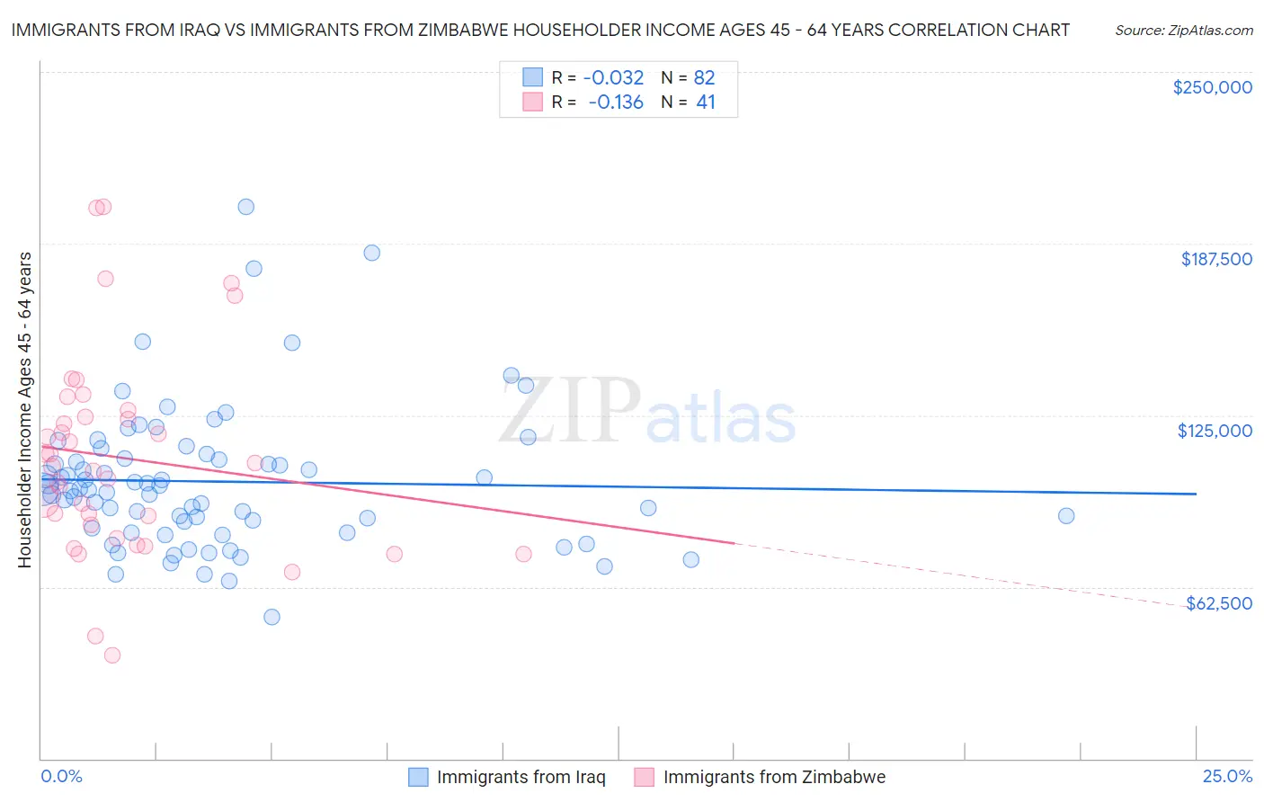 Immigrants from Iraq vs Immigrants from Zimbabwe Householder Income Ages 45 - 64 years