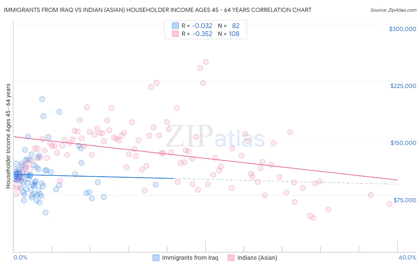 Immigrants from Iraq vs Indian (Asian) Householder Income Ages 45 - 64 years