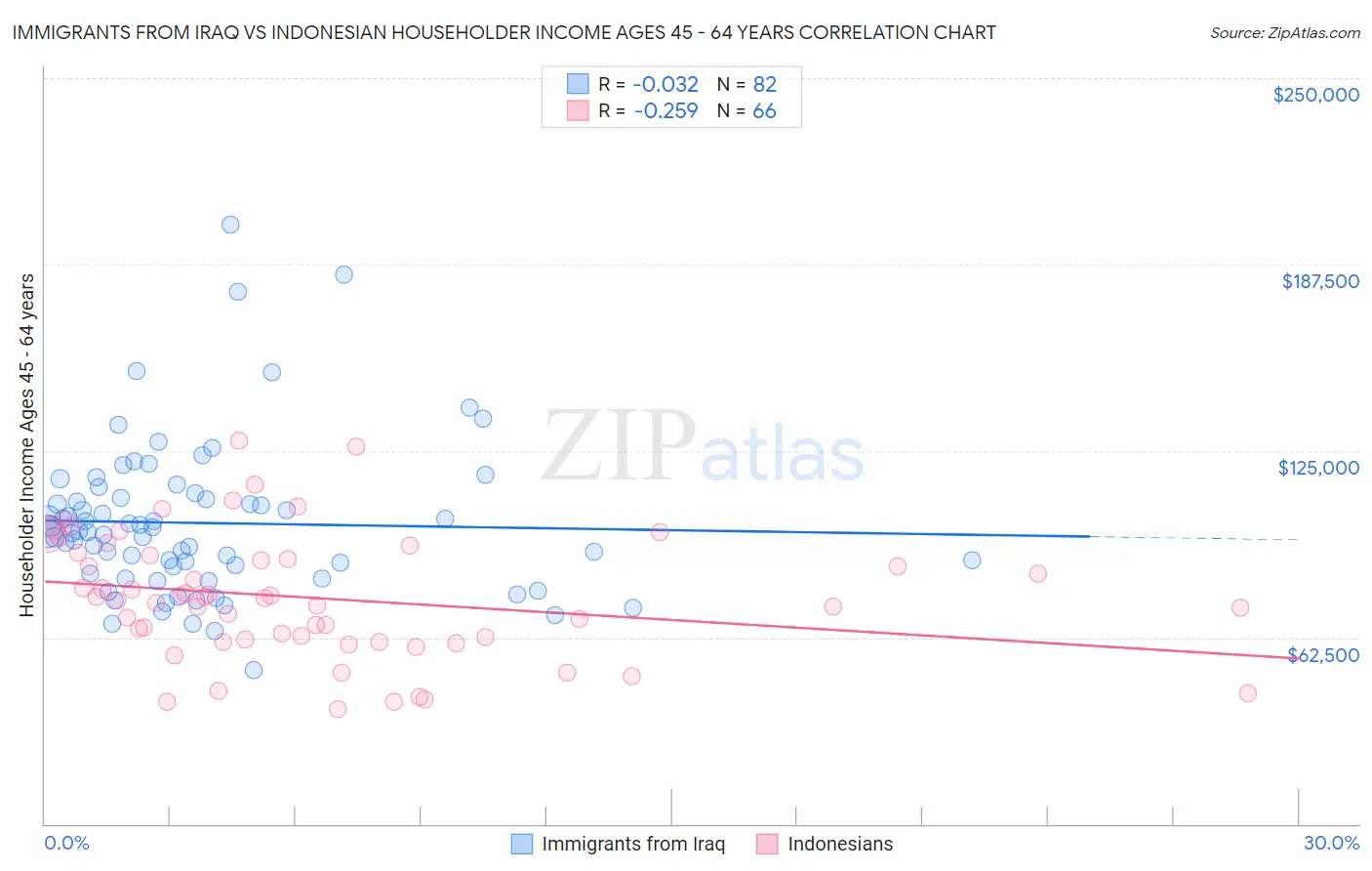 Immigrants from Iraq vs Indonesian Householder Income Ages 45 - 64 years