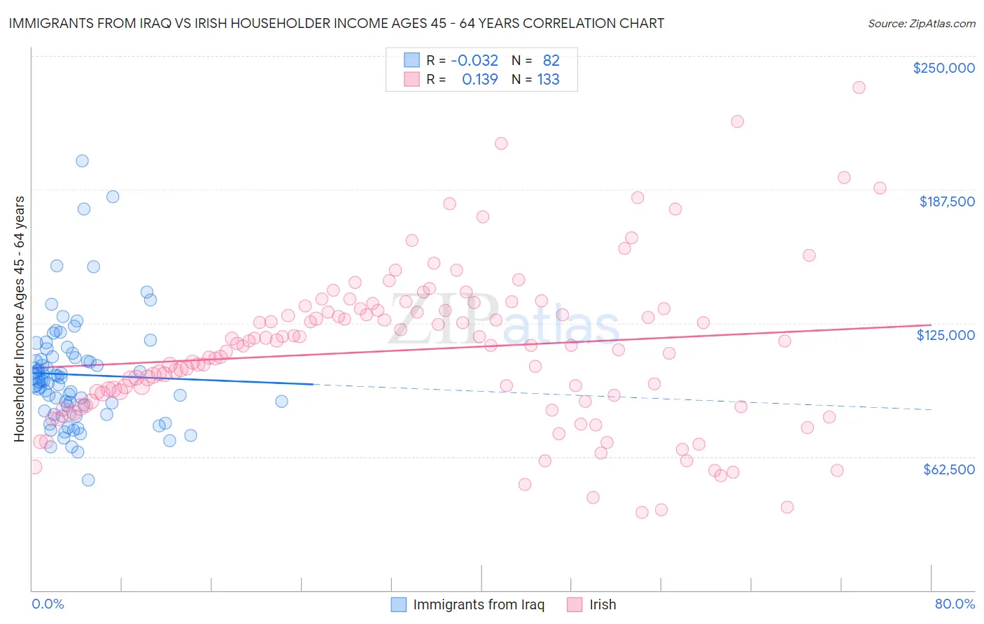 Immigrants from Iraq vs Irish Householder Income Ages 45 - 64 years