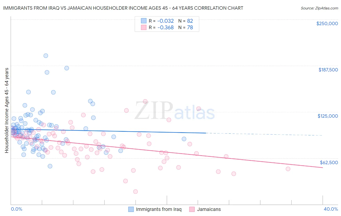 Immigrants from Iraq vs Jamaican Householder Income Ages 45 - 64 years