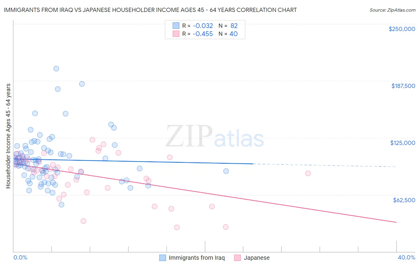 Immigrants from Iraq vs Japanese Householder Income Ages 45 - 64 years