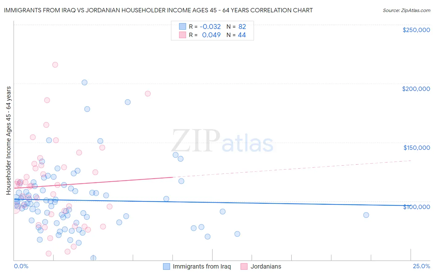 Immigrants from Iraq vs Jordanian Householder Income Ages 45 - 64 years