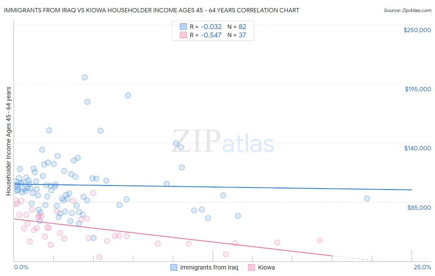 Immigrants from Iraq vs Kiowa Householder Income Ages 45 - 64 years