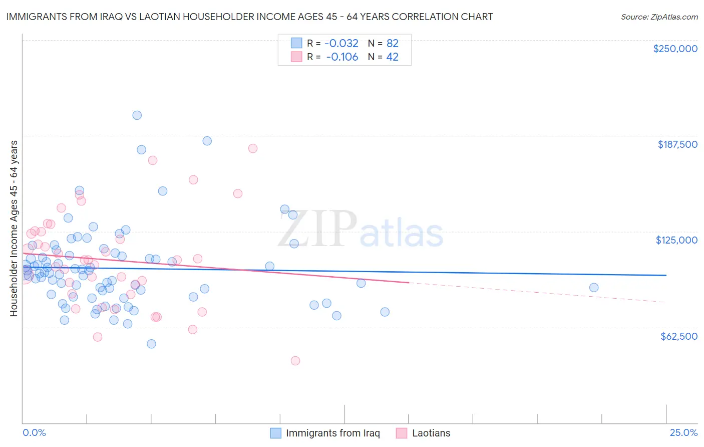 Immigrants from Iraq vs Laotian Householder Income Ages 45 - 64 years