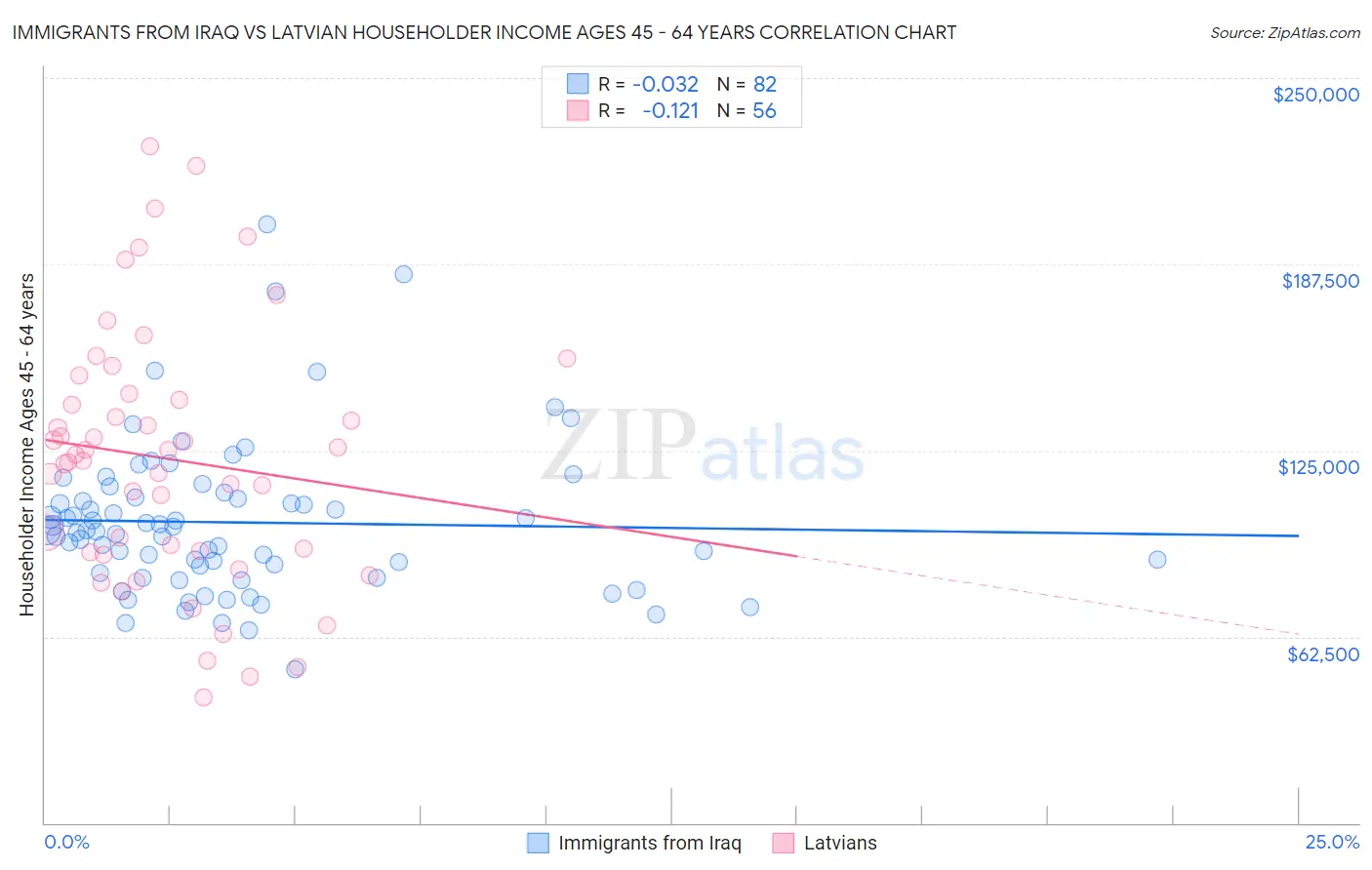 Immigrants from Iraq vs Latvian Householder Income Ages 45 - 64 years