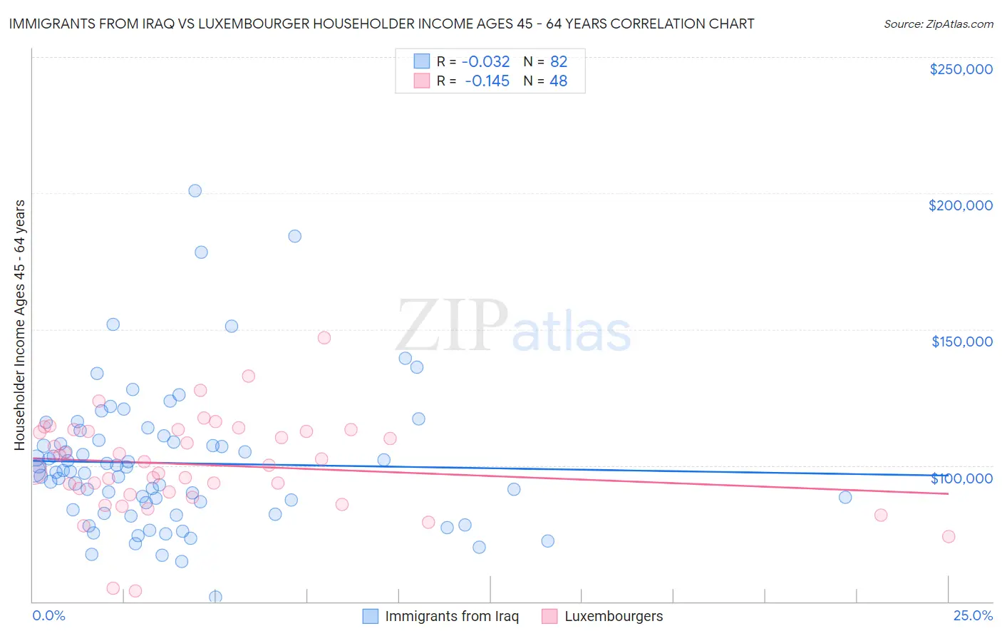 Immigrants from Iraq vs Luxembourger Householder Income Ages 45 - 64 years
